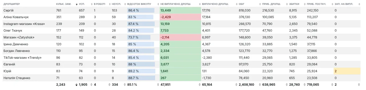 Статистика за дропшиперами